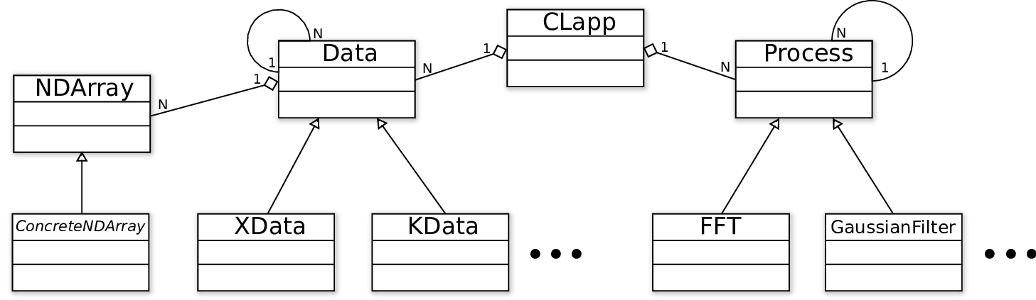 Simple class diagram of OpenCLIPER